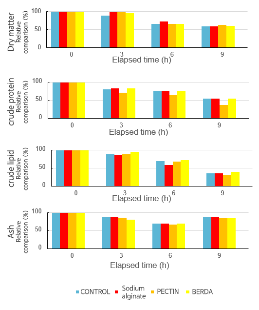 Bar charts of dry matter, crude protein, crude lipid, and ash retention over 0, 3, 6, and 9 hours in water for control, sodium alginate, pectin, and BERDA treatments
